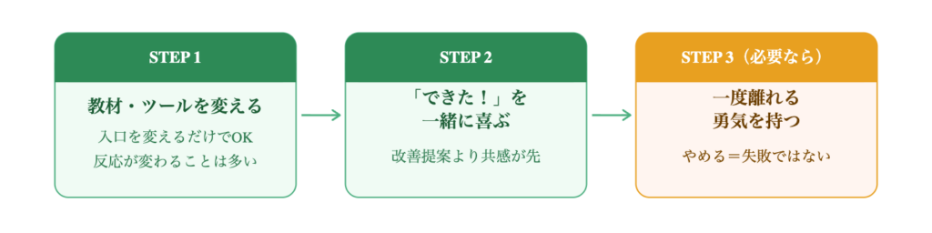 親ができること3ステップ